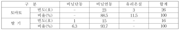 토마토 및 딸기 스마트팜 온실 유형