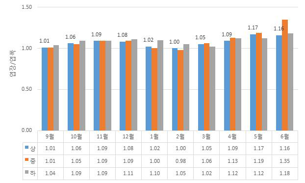 토마토 평균 주간 엽장/엽폭비의 변화