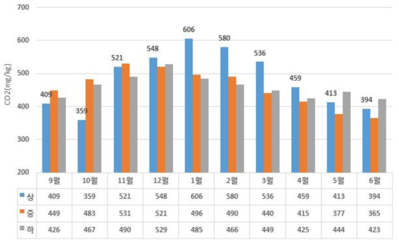 ‘17∼’18작기의 토마토 스마트팜에서의 이산화탄소 변화