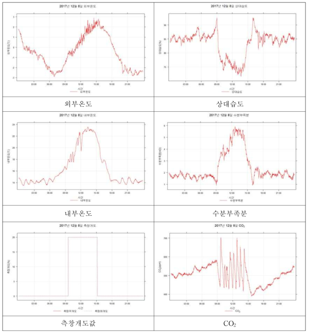 토마토 스마트팜의 환경제어시스템에서 수집한 환경정보의 1일 변화