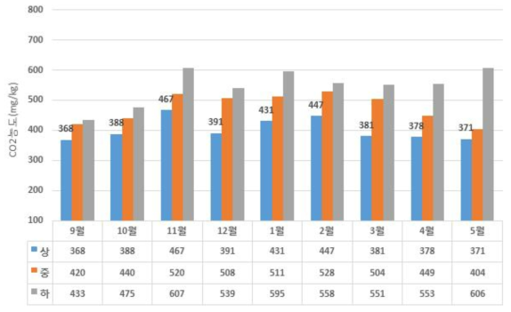 ‘17∼’18작기에 딸기 스마트팜에서의 CO2 농도의 변화