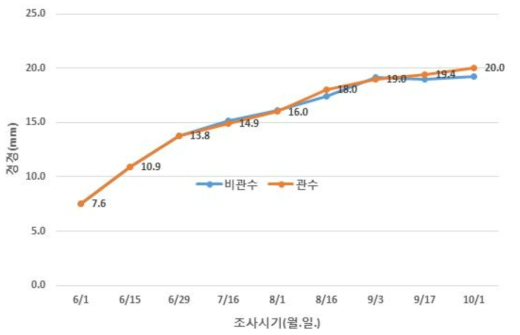 관수 및 비관수 조건에서의 고추 경경(줄기굵기)의 변화