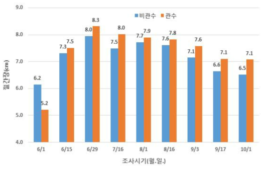 관수 및 비관수 조건에서의 고추 절간 길이의 변화