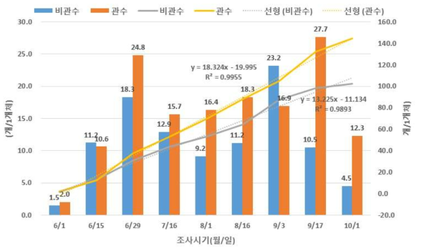 관수 및 비관수 조건에서의 신규 고추(1cm이상) 착과수의 변화