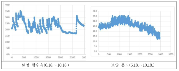 노지고추 조사 농가 데이터 수집 현황(토양 함수율, 토양온도)