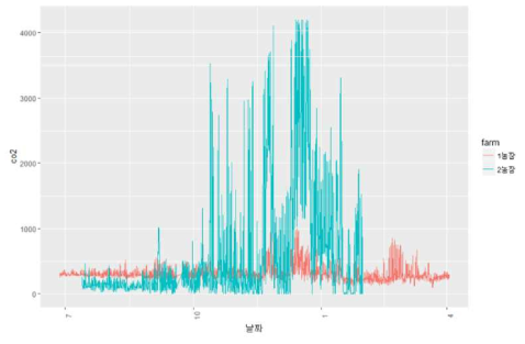1동 및 2동 온실에서의 CO2의 변화