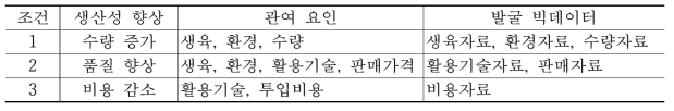 생산성 향상에 미치는 빅데이터 발굴