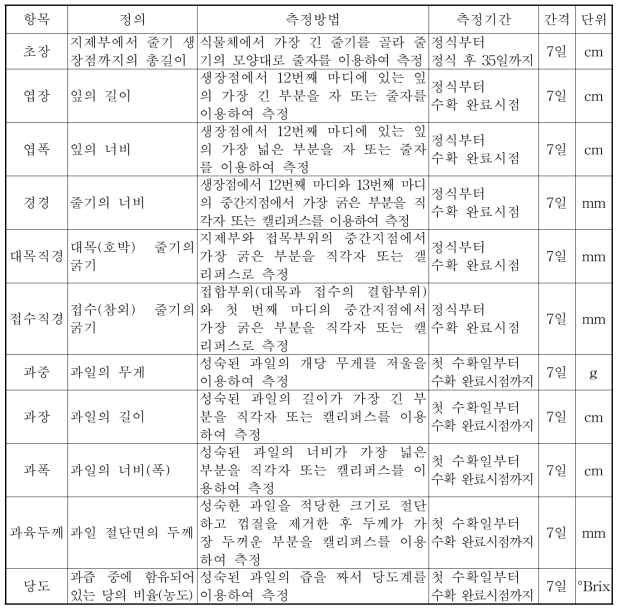 참외 스마트팜 빅데이터 구축을 위한 생육조사 방법