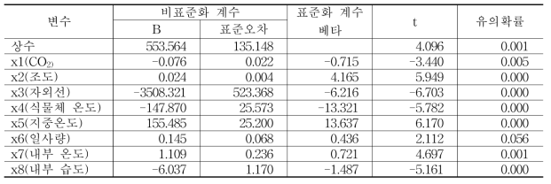 딸기 스마트팜의 생산성 향상 모델 개발을 위한 모수 추정결과