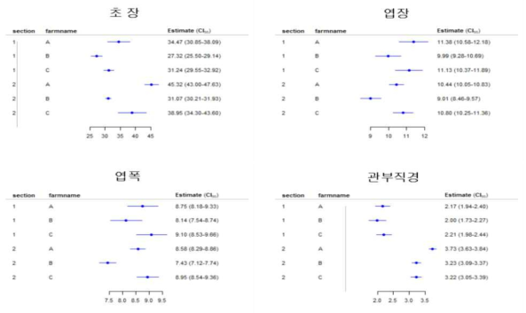 딸기 스마트팜 농가의 생육자료 최적 알고리즘