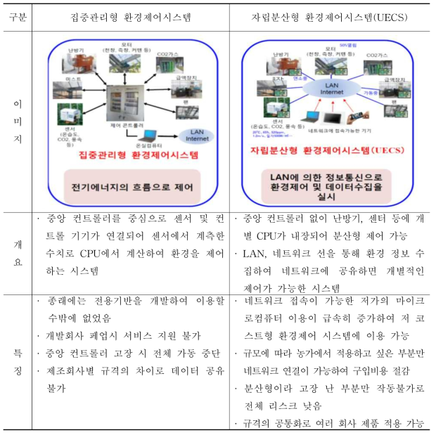 일본 NARO의 기존 시스템과 UECS시스템 비교