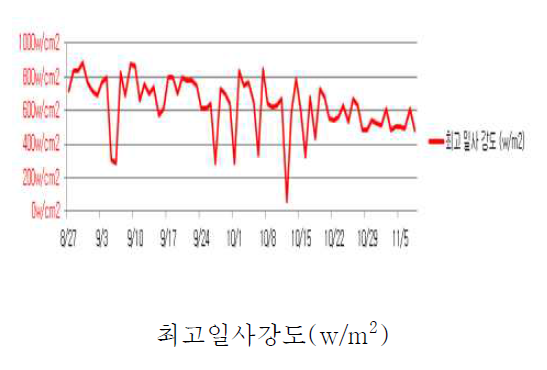 온도 : 외부와 내부의 주간 · 야간 평균온도를 일단위로 나타낸다