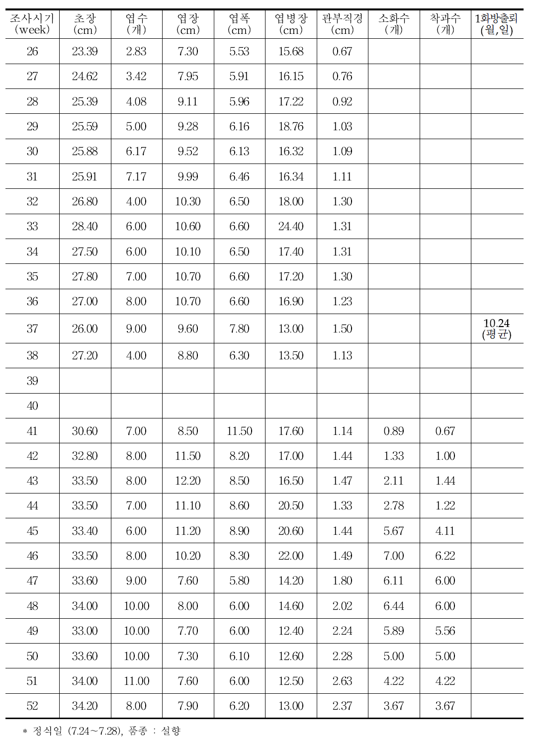 딸기 생육 상황(A농가 사례)