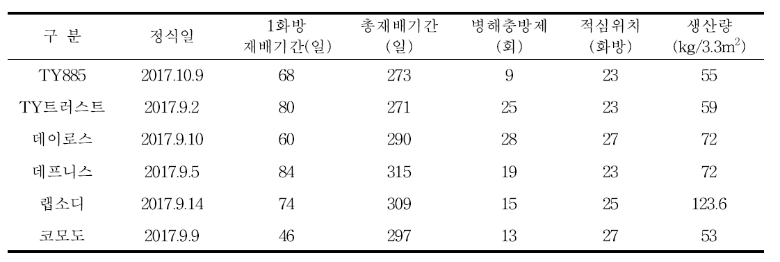 경남지역 토마토 스마트팜 조사 작목당 품종별 3.3m2당 생산량