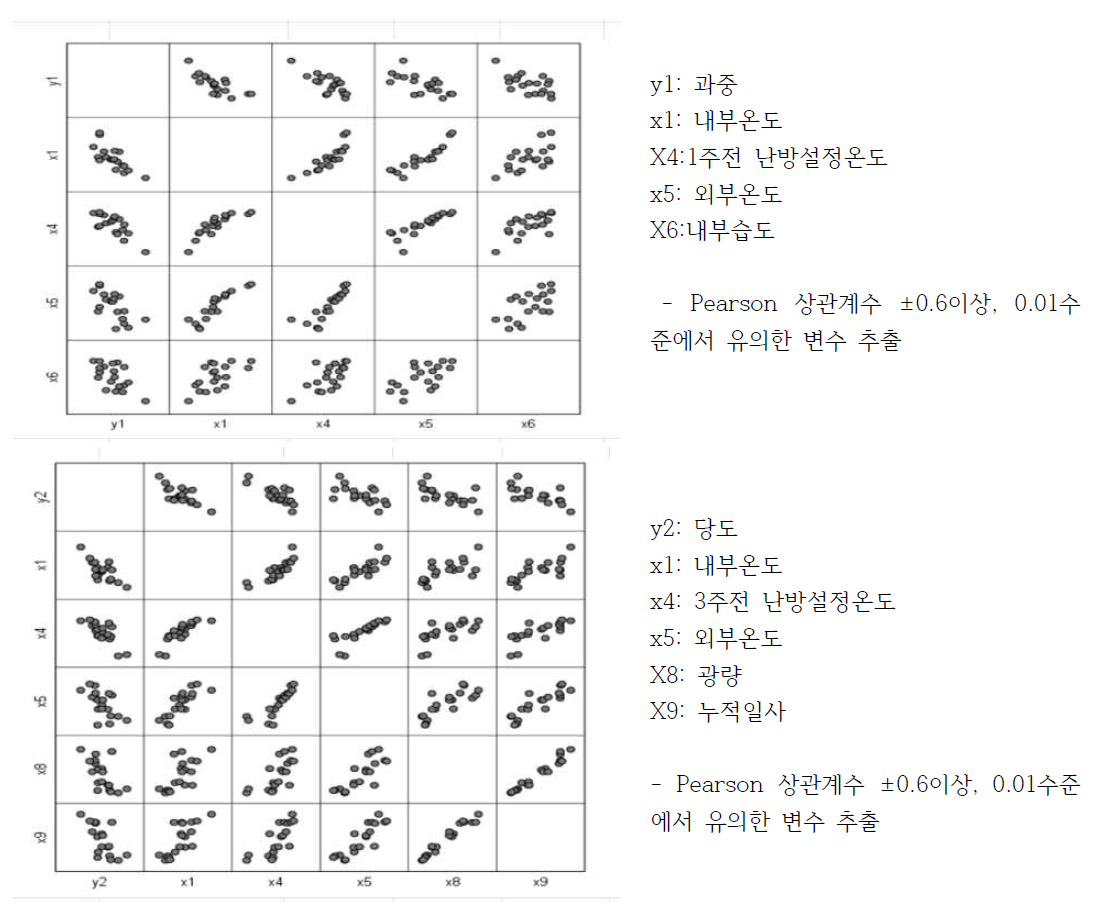 딸기 과실품질(과중, 당도)에 영향을 주는 주요 요인별 상관관계 산점도