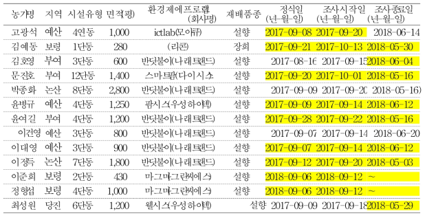 딸기 스마트팜 전주기 빅데이터 수집농가 현황