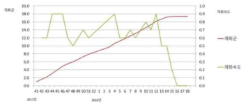 김면종 농가의 개화군 및 개화속도 변화