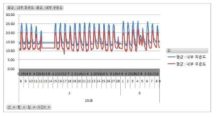 김학범 농가 2018년 2월 일부 센서 이상으로 데이터 일부 미수집