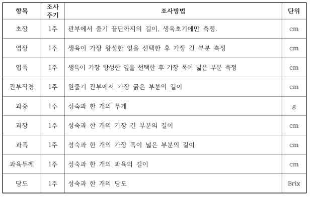 참외 생육조사 항목 및 설정기준