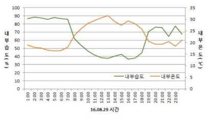 하루 내 내부온도와 내부습도의 변화