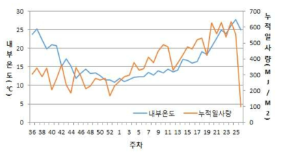 주차별 내부온도와 누적일사량의 관계