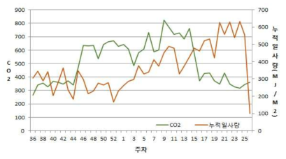 주차별 CO2와 누적일사량의 변화 추세
