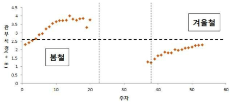 주차별 딸기 관부직경 변화