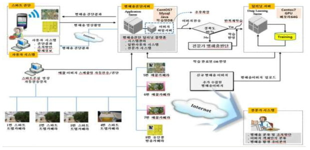 시설작물 병해충 영상자료 전송 및 진단검색을 위한 통합 시스템 구조