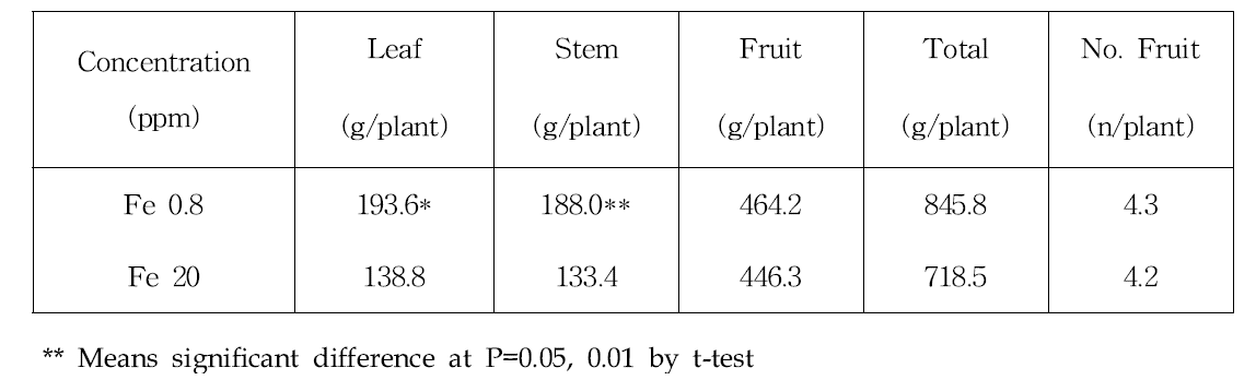 Fresh weight and the number of sweet pepper according to Fe supply concentration