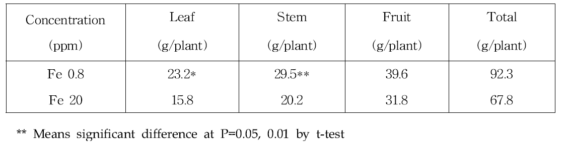 Dry weight of sweet pepper according to Fe supply concentration