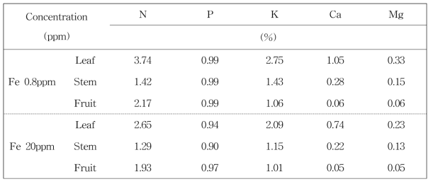 Effect of the Fe concentration of nutrient solution supplied on the mineral contents of leaf, stem and fruit of Paprika