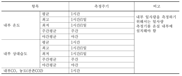 내부환경 정보 수집내용