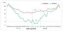 시설 내·외부온도