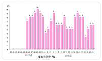 딸기 주당 착과수