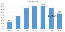 고추 한 주당 착과수