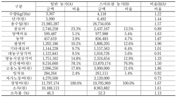 스마트팜 딸기 수익성 분석