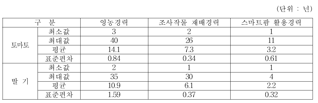 스마트팜 빅데이터 수집 농가의 영농 경력