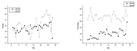 2018년과 2019년 2월의 온도, 습도 데이터 변화량