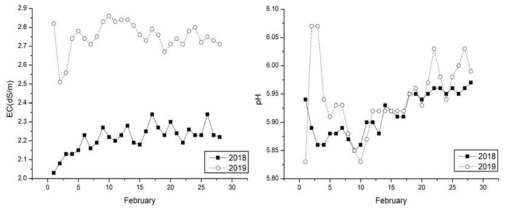 2018년과 2019년 2월의 EC, pH 변화량 비교