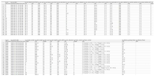 데이터베이스에 입력된 데이터(상: 환경데이터, 하:생육계측정보, 일부 발췌)