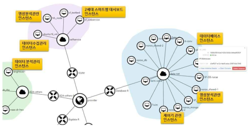 클라우드 기반 모듈적용 인스턴스 토폴로지