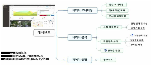 토마토 생육·환경정보 데이터베이스 기반 분석 프로세스