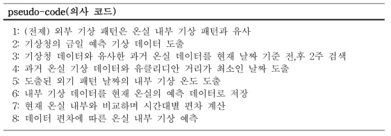 일별 온실 내부 환경 예측