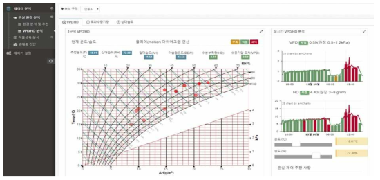 몰리어 다이어그램을 활용한 VPD/HD 결과의 가시화 및 환경제어 추천