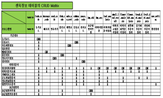 생육정보 테이블의 CRUD Matrix