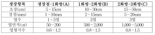 생장점으로부터 3화방까지의 생육량 정보