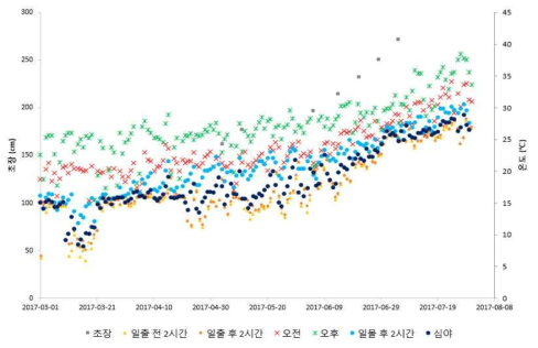 누적광량과 일중평균온도 및 생육량정보 결합을 통한 생육진단 추론