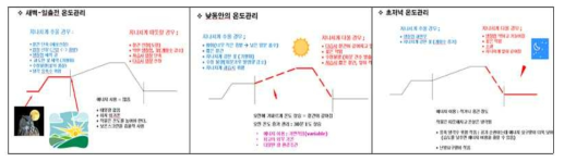 토마토의 생육진단을 통한 온도환경 설정 변경