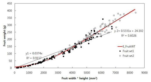 미숙과(●)와 완숙과(○)의 과실 단면적(과폭×과고)과 과중 회귀식