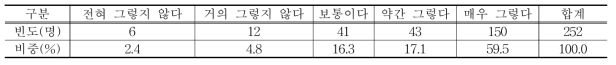 공공급식 확대가 친환경 농업 활성화에 기여할 수 있는지에 대한 인식